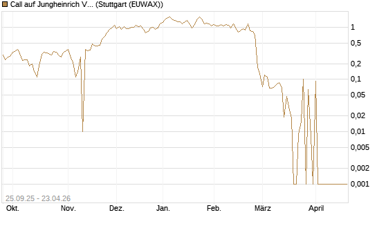 Call auf Jungheinrich Vz [UniCredit Bank GmbH] Chart