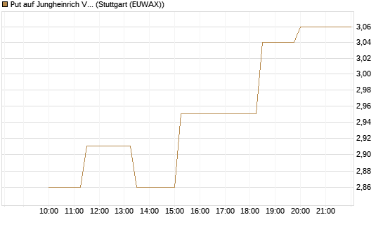 Put auf Jungheinrich Vz [UniCredit Bank GmbH] Chart