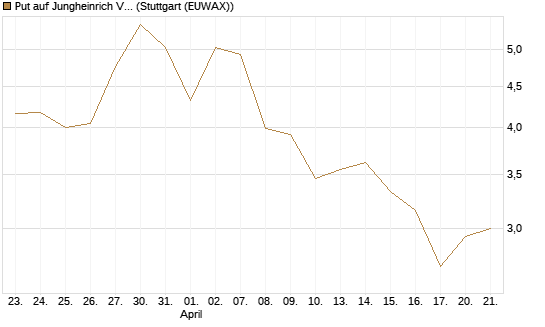 Put auf Jungheinrich Vz [UniCredit Bank GmbH] Chart