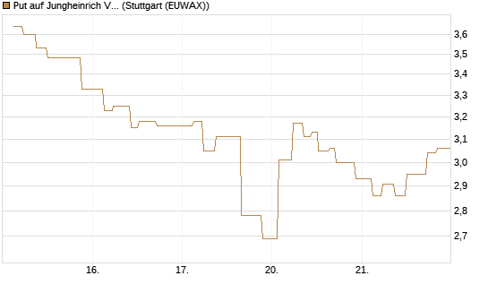 Put auf Jungheinrich Vz [UniCredit Bank GmbH] Chart
