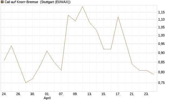 Call auf Knorr-Bremse [UniCredit Bank GmbH] Chart