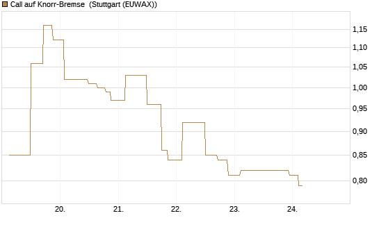 Call auf Knorr-Bremse [UniCredit Bank GmbH] Chart