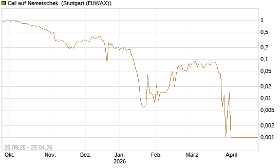 Call auf Nemetschek [UniCredit Bank GmbH] Chart