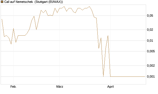 Call auf Nemetschek [UniCredit Bank GmbH] Chart