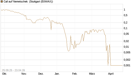 Call auf Nemetschek [UniCredit Bank GmbH] Chart