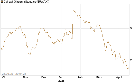 Call auf Qiagen [UniCredit Bank GmbH] Chart