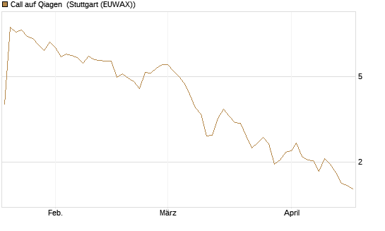 Call auf Qiagen [UniCredit Bank GmbH] Chart