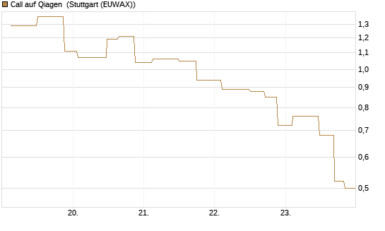 Call auf Qiagen [UniCredit Bank GmbH] Chart