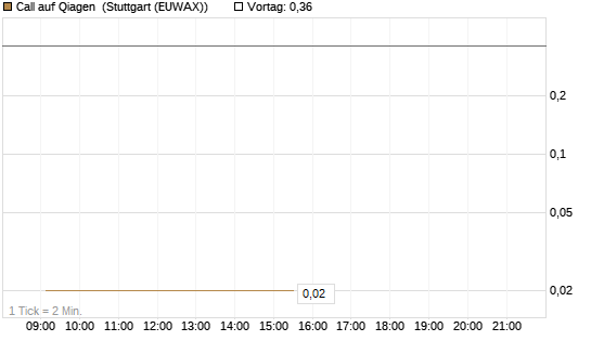 Call auf Qiagen [UniCredit Bank GmbH] Chart