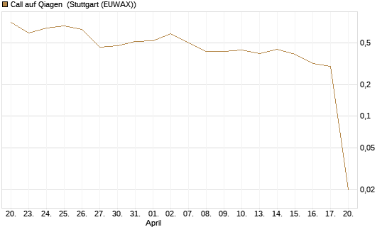 Call auf Qiagen [UniCredit Bank GmbH] Chart