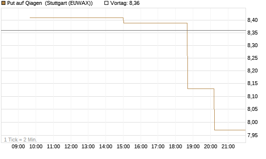 Put auf Qiagen [UniCredit Bank GmbH] Chart