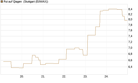 Put auf Qiagen [UniCredit Bank GmbH] Chart