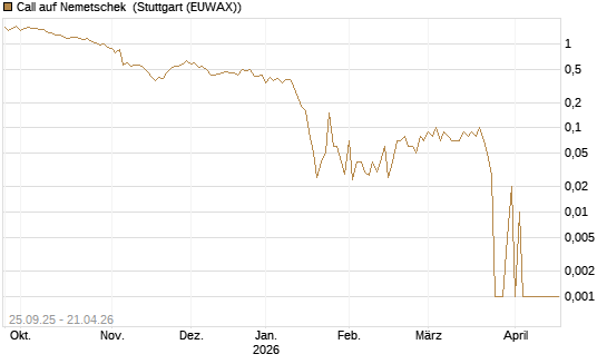 Call auf Nemetschek [UniCredit Bank GmbH] Chart