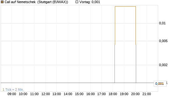 Call auf Nemetschek [UniCredit Bank GmbH] Chart