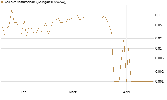Call auf Nemetschek [UniCredit Bank GmbH] Chart