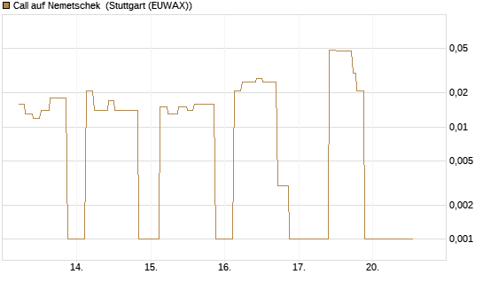 Call auf Nemetschek [UniCredit Bank GmbH] Chart
