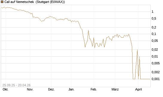 Call auf Nemetschek [UniCredit Bank GmbH] Chart