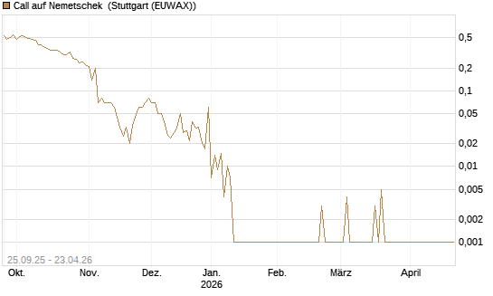 Call auf Nemetschek [UniCredit Bank GmbH] Chart