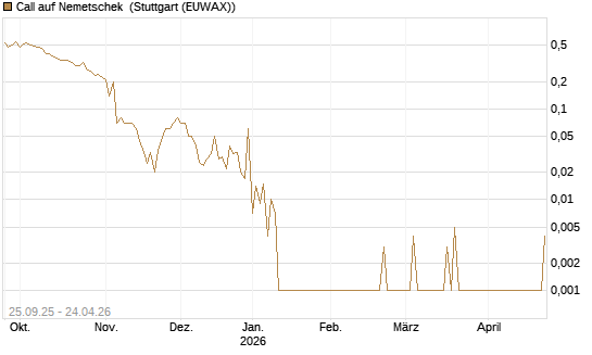 Call auf Nemetschek [UniCredit Bank GmbH] Chart