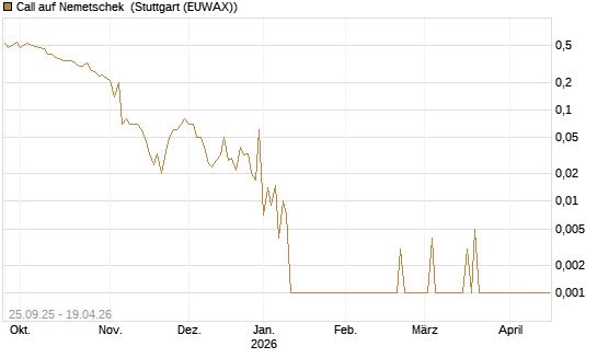 Call auf Nemetschek [UniCredit Bank GmbH] Chart