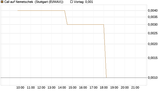 Call auf Nemetschek [UniCredit Bank GmbH] Chart