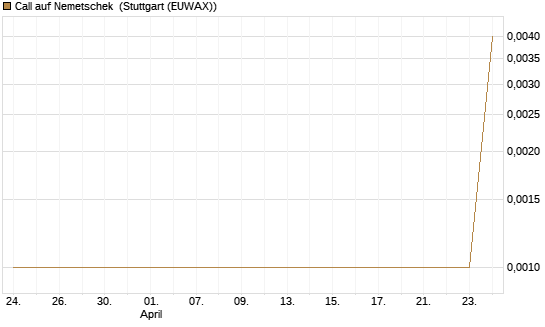 Call auf Nemetschek [UniCredit Bank GmbH] Chart