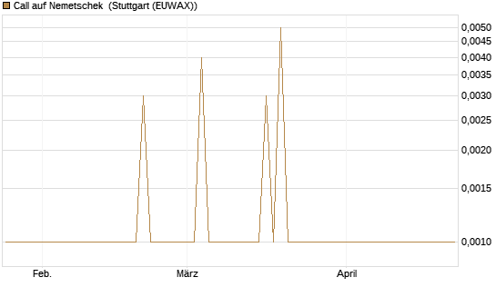 Call auf Nemetschek [UniCredit Bank GmbH] Chart