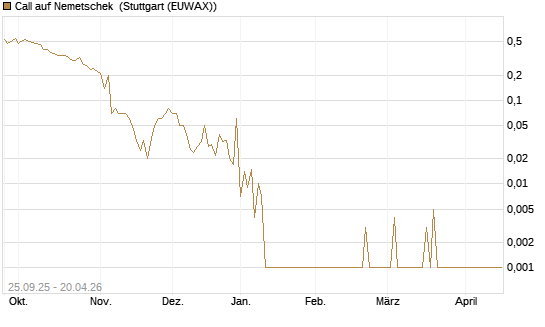 Call auf Nemetschek [UniCredit Bank GmbH] Chart