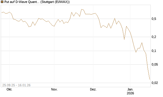 Put auf D-Wave Quantum Systems Inc [Vontobel] Chart