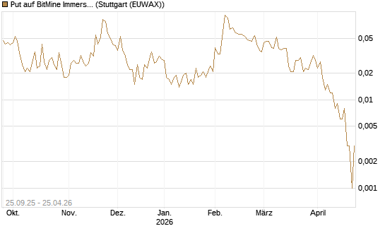 Put auf BitMine Immersion Technologies Inc [Vontobel] Chart