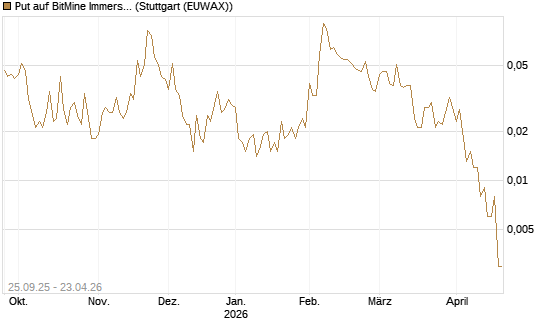Put auf BitMine Immersion Technologies Inc [Vontobel] Chart