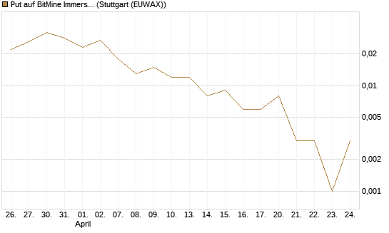 Put auf BitMine Immersion Technologies Inc [Vontobel] Chart