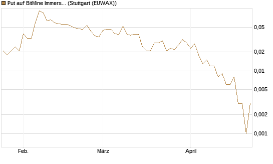 Put auf BitMine Immersion Technologies Inc [Vontobel] Chart