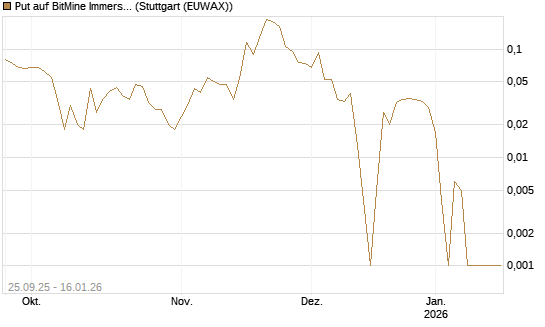 Put auf BitMine Immersion Technologies Inc [Vontobel] Chart