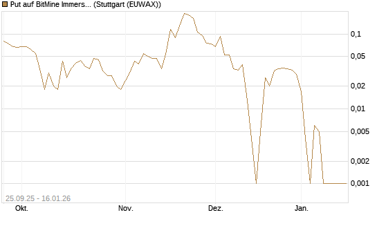 Put auf BitMine Immersion Technologies Inc [Vontobel] Chart