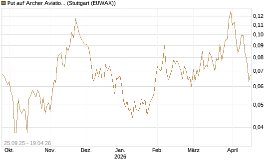 Put auf Archer Aviation [Vontobel] Chart