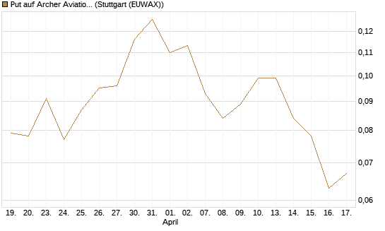 Put auf Archer Aviation [Vontobel] Chart