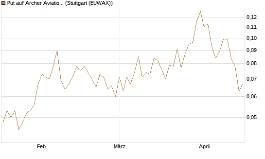 Put auf Archer Aviation [Vontobel] Chart