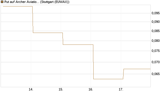 Put auf Archer Aviation [Vontobel] Chart