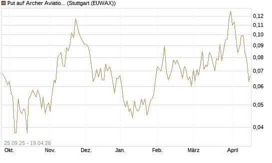 Put auf Archer Aviation [Vontobel] Chart