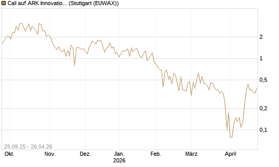 Call auf ARK Innovation ETF [Vontobel] Chart