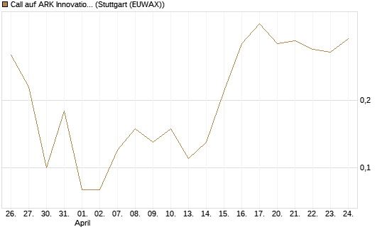 Call auf ARK Innovation ETF [Vontobel] Chart