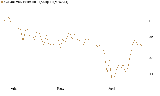 Call auf ARK Innovation ETF [Vontobel] Chart