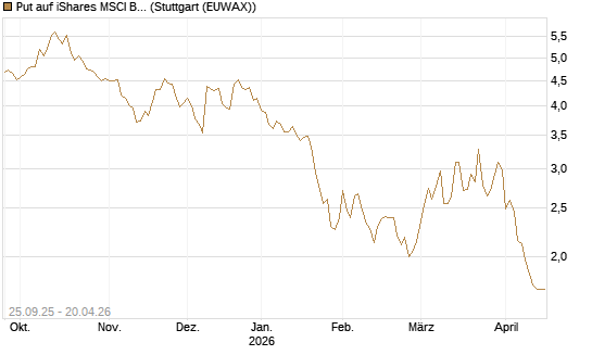 Put auf iShares MSCI Brazil Capped ETF [Vontobel] Chart