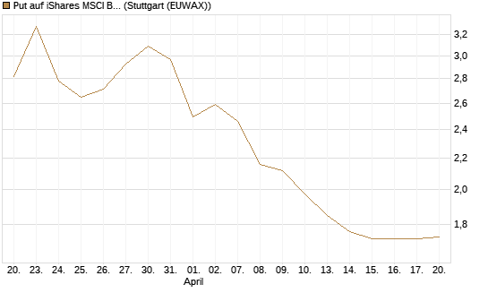 Put auf iShares MSCI Brazil Capped ETF [Vontobel] Chart