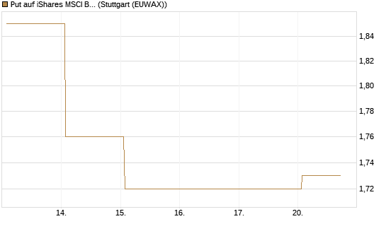 Put auf iShares MSCI Brazil Capped ETF [Vontobel] Chart