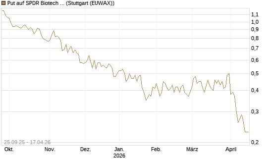 Put auf SPDR Biotech ETF IUB [Vontobel] Chart
