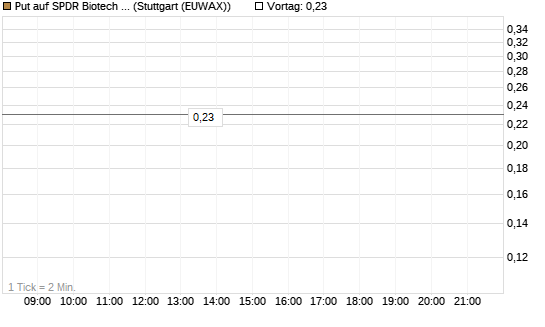 Put auf SPDR Biotech ETF IUB [Vontobel] Chart