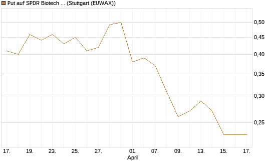 Put auf SPDR Biotech ETF IUB [Vontobel] Chart