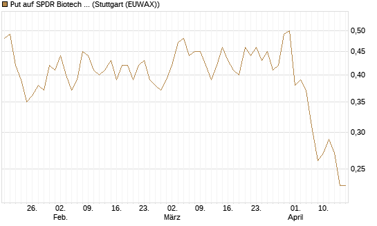 Put auf SPDR Biotech ETF IUB [Vontobel] Chart